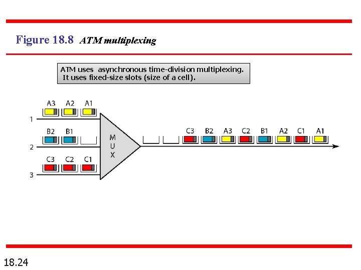Figure 18. 8 ATM multiplexing ATM uses asynchronous time-division multiplexing. It uses fixed-size slots
