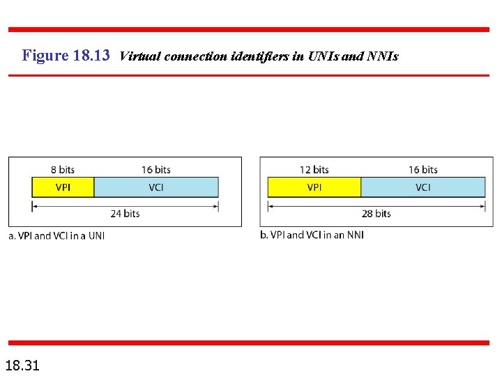 Figure 18. 13 Virtual connection identifiers in UNIs and NNIs 18. 31 