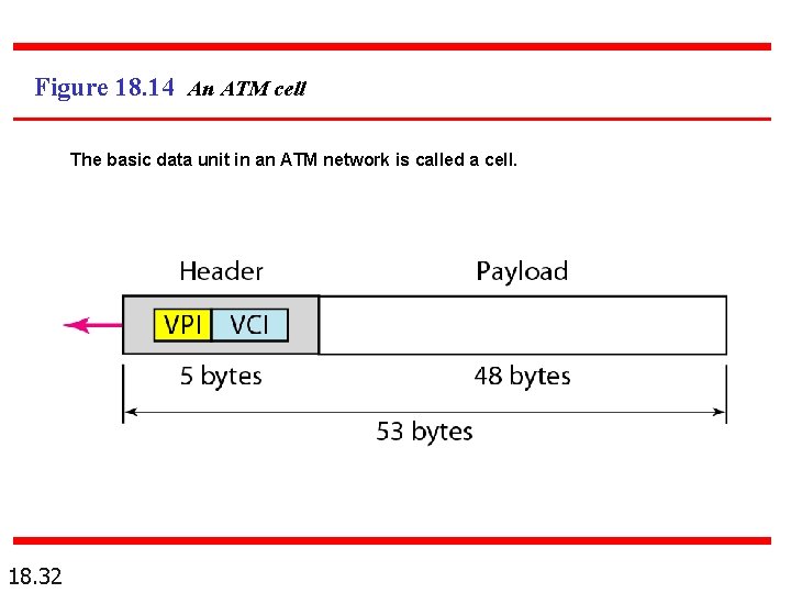 Figure 18. 14 An ATM cell The basic data unit in an ATM network