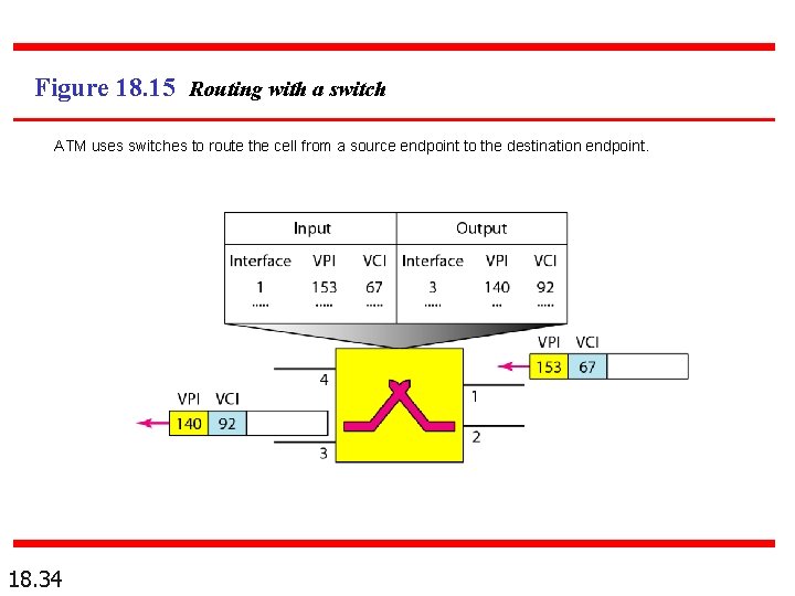 Figure 18. 15 Routing with a switch ATM uses switches to route the cell