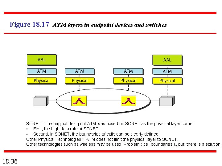Figure 18. 17 ATM layers in endpoint devices and switches SONET : The original
