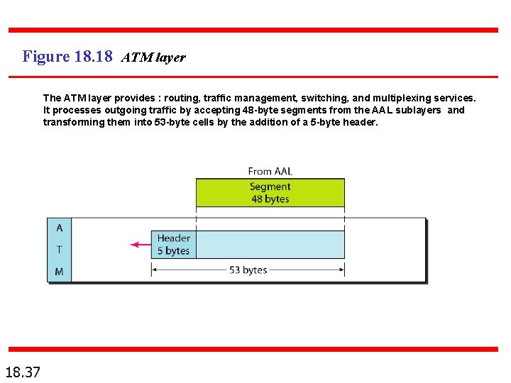 Figure 18. 18 ATM layer The ATM layer provides : routing, traffic management, switching,