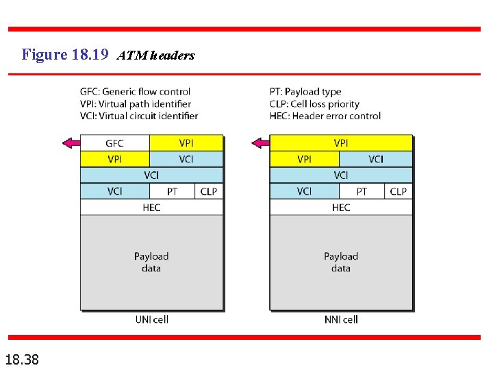 Figure 18. 19 ATM headers 18. 38 