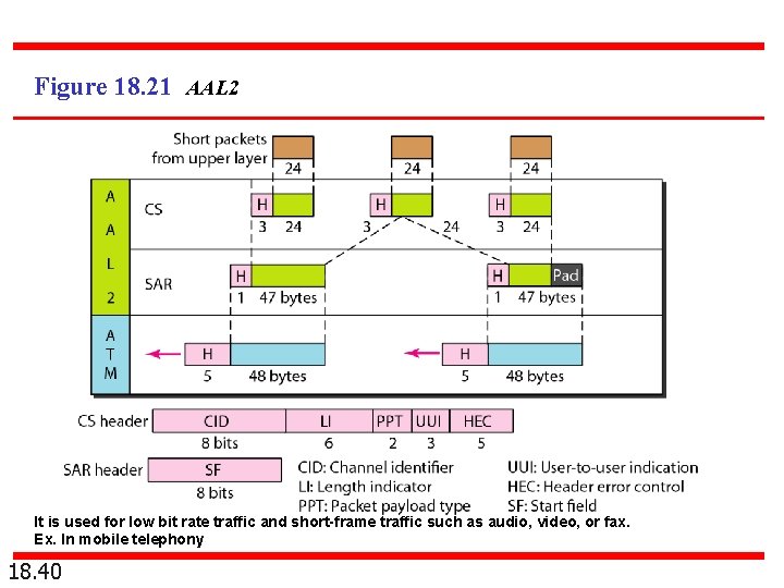 Figure 18. 21 AAL 2 It is used for low bit rate traffic and