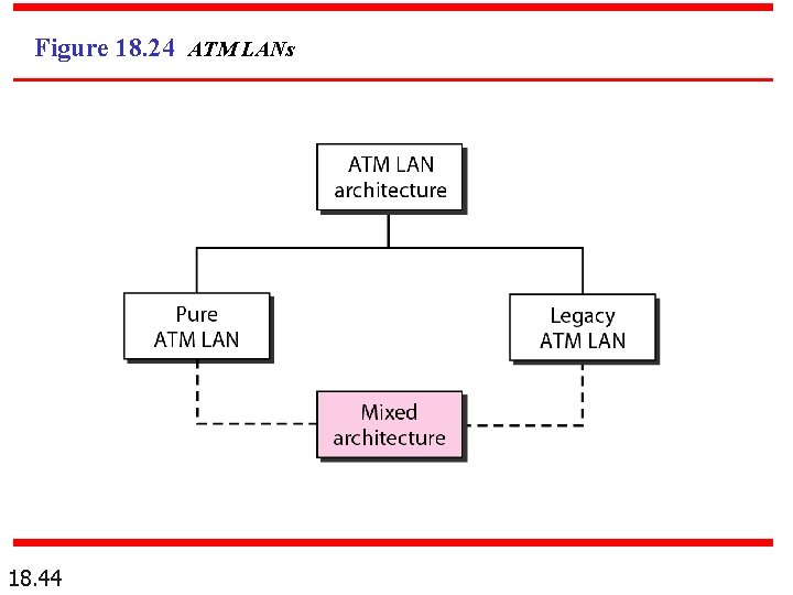 Figure 18. 24 ATM LANs 18. 44 
