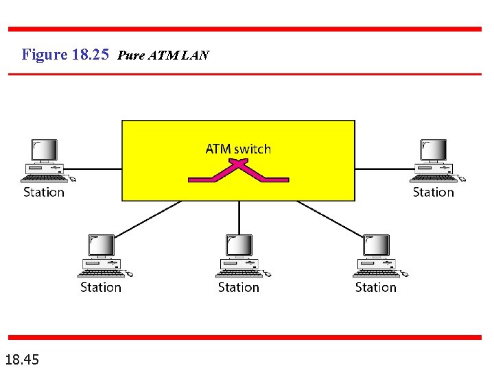 Figure 18. 25 Pure ATM LAN 18. 45 