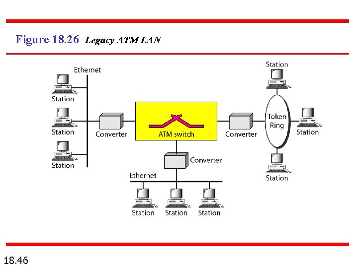 Figure 18. 26 Legacy ATM LAN 18. 46 