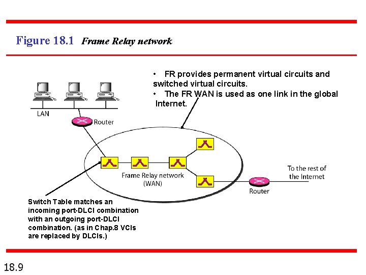 Figure 18. 1 Frame Relay network • FR provides permanent virtual circuits and switched