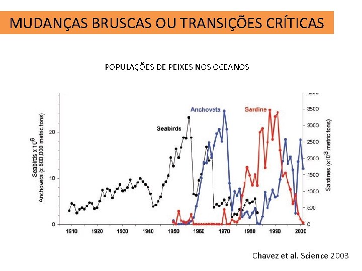MUDANÇAS BRUSCAS OU TRANSIÇÕES CRÍTICAS POPULAÇÕES DE PEIXES NOS OCEANOS Chavez et al. Science