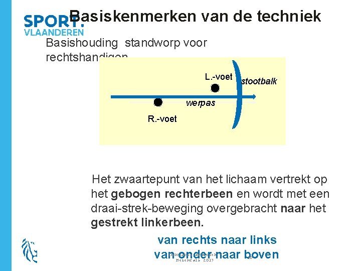 Basiskenmerken van de techniek Basishouding standworp voor rechtshandigen L. -voet stootbalk werpas R. -voet