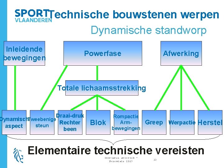 Technische bouwstenen werpen Dynamische standworp Inleidende bewegingen Powerfase Afwerking Totale lichaamsstrekking Draai-druk Dynamisch. Tweebenige