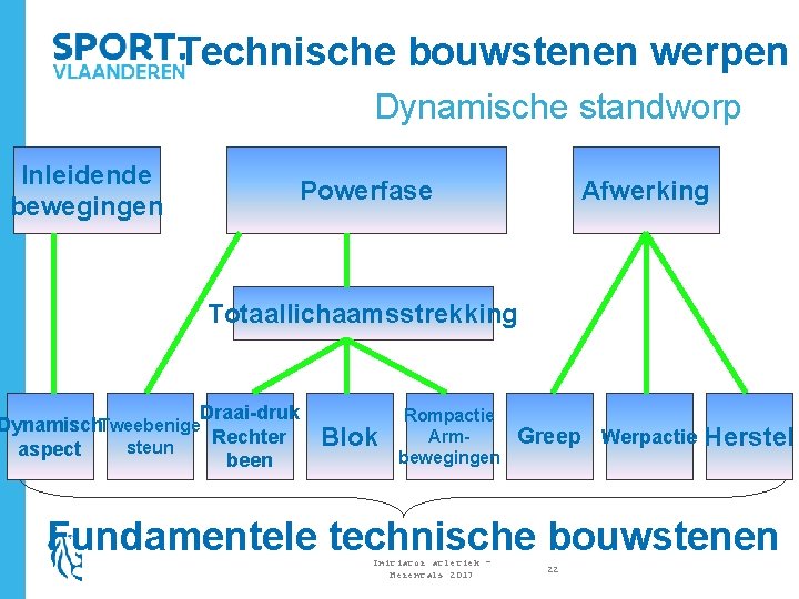 Technische bouwstenen werpen Dynamische standworp Inleidende bewegingen Powerfase Afwerking Totaallichaamsstrekking Draai-druk Dynamisch. Tweebenige Rechter