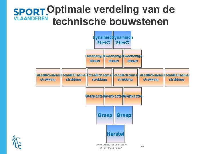 Optimale verdeling van de technische bouwstenen Dynamisch aspect Tweebenige steun Totaallichaams-Totaallichaams-Totaallichaams-Totaallichaamsstrekking strekking Werpactie Greep