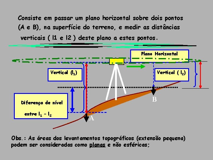 Consiste em passar um plano horizontal sobre dois pontos (A e B), na superfície