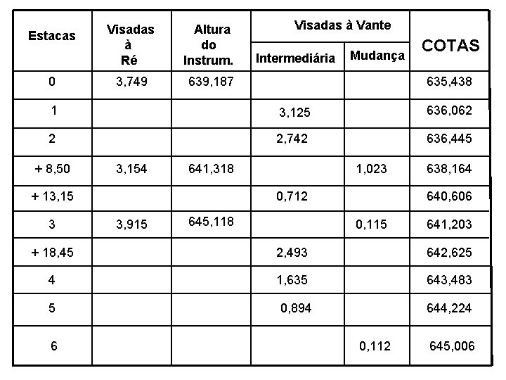 Estacas 0 Visadas à Ré Altura do Instrum. 3, 749 639, 187 Visadas à