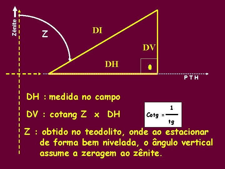 Zênite Z DI DV DH PTH DH : medida no campo DV : cotang