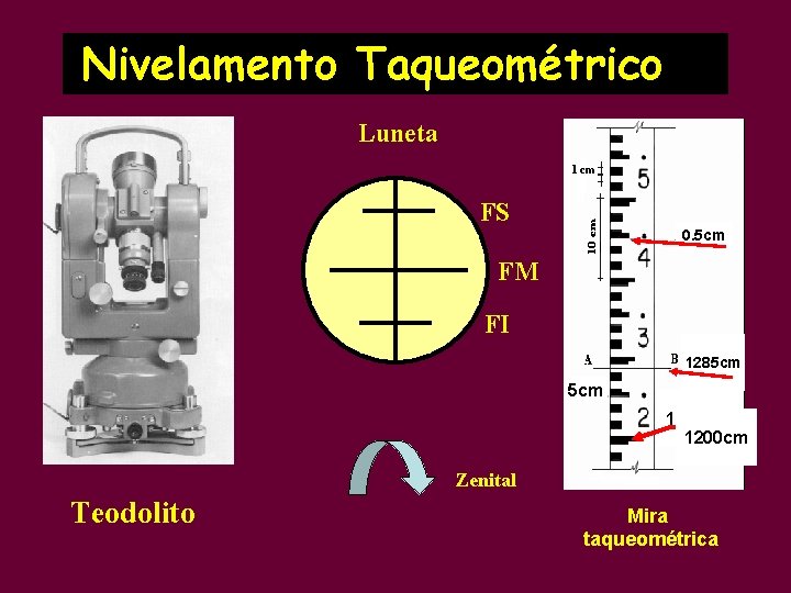 Nivelamento Taqueométrico Luneta FS 0. 5 cm FM FI 1285 cm 1200 cm Zenital