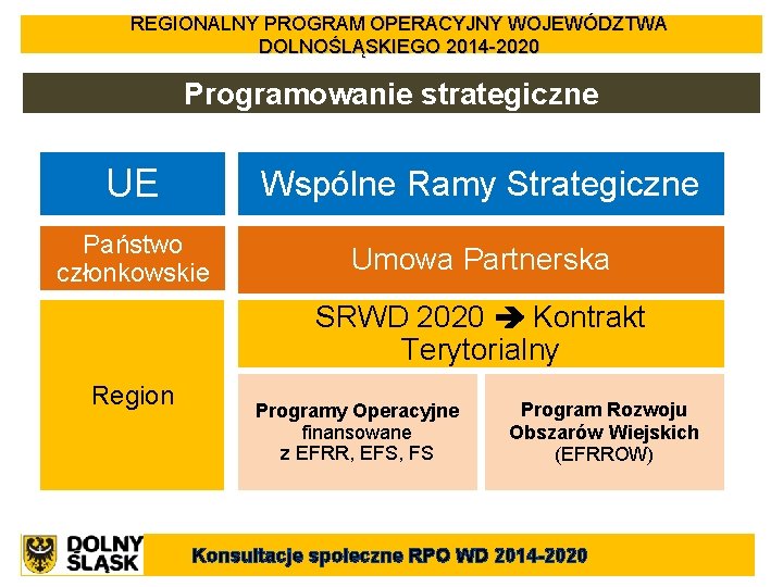 REGIONALNY PROGRAM OPERACYJNY WOJEWÓDZTWA DOLNOŚLĄSKIEGO 2014 -2020 Programowanie strategiczne UE Wspólne Ramy Strategiczne Państwo