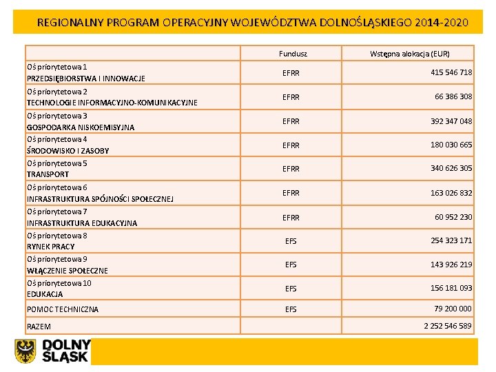 REGIONALNY PROGRAM OPERACYJNY WOJEWÓDZTWA DOLNOŚLĄSKIEGO 2014 -2020 Fundusz Wstępna alokacja (EUR) Oś priorytetowa 1