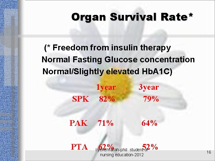 Organ Survival Rate* (* Freedom from insulin therapy Normal Fasting Glucose concentration Normal/Slightly elevated