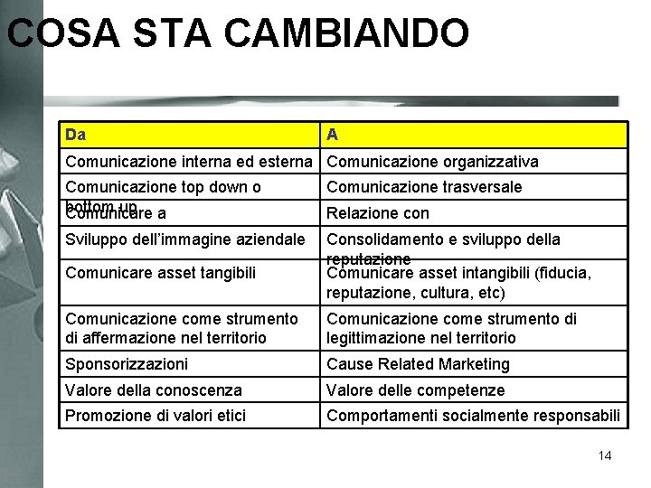 COSA STA CAMBIANDO Da A Comunicazione interna ed esterna Comunicazione organizzativa Comunicazione top down