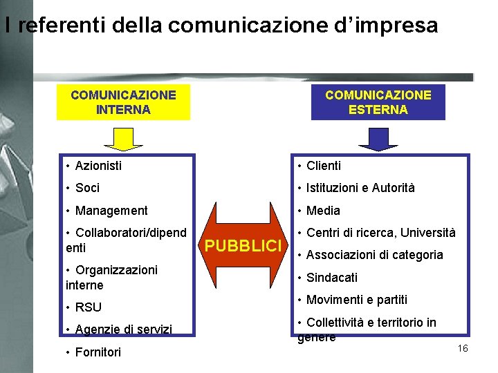 I referenti della comunicazione d’impresa COMUNICAZIONE INTERNA COMUNICAZIONE ESTERNA • Azionisti • Clienti •