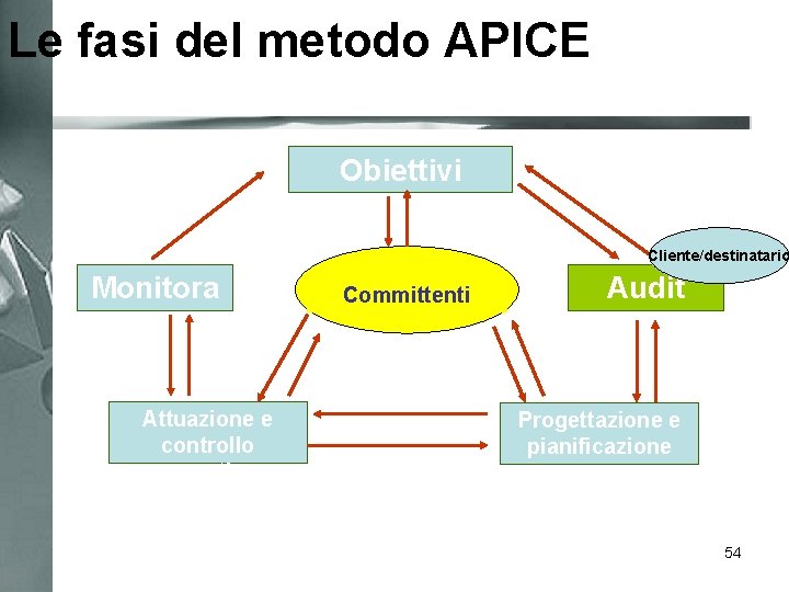 Le fasi del metodo APICE Obiettivi strategici Cliente/destinatario Monitora ggio Attuazione e controllo operativo