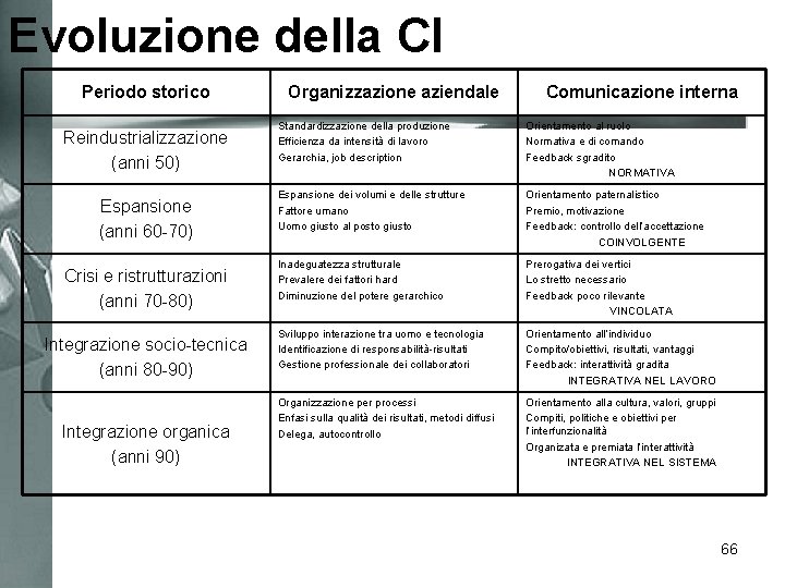 Evoluzione della CI Periodo storico Reindustrializzazione (anni 50) Espansione (anni 60 -70) Crisi e