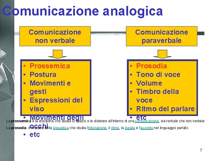 Comunicazione analogica Comunicazione non verbale Comunicazione paraverbale • Prossemica • Prosodia • Postura •