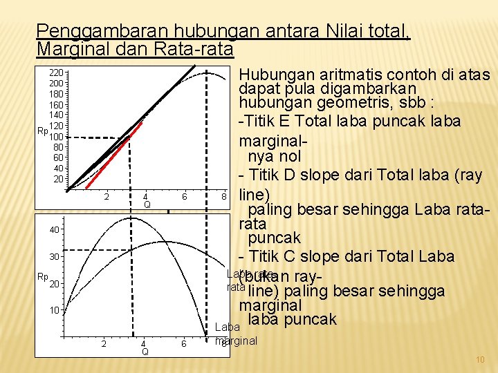 Penggambaran hubungan antara Nilai total, Marginal dan Rata-rata Total laba D E C 0