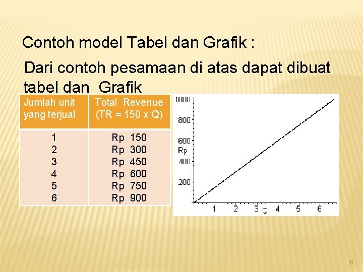Contoh model Tabel dan Grafik : Dari contoh pesamaan di atas dapat dibuat tabel