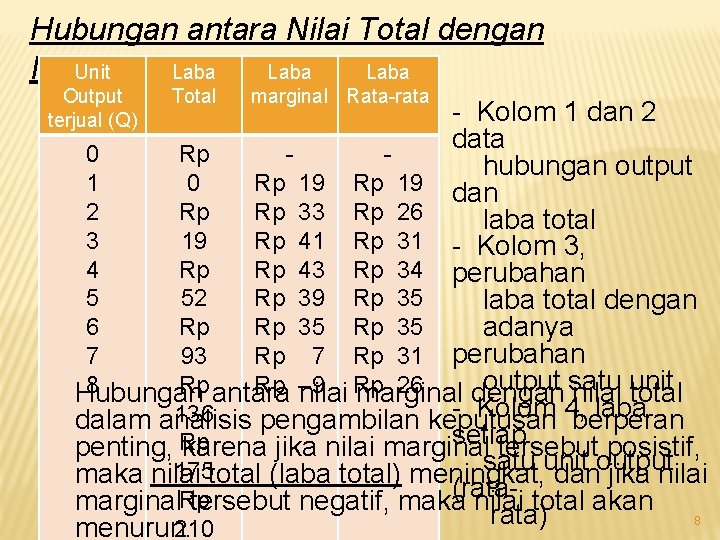 Hubungan antara Nilai Total dengan Marginal Unit Laba Output terjual (Q) Total marginal Rata-rata