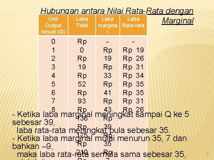Hubungan antara Nilai Rata-Rata dengan Unit Laba Marginal Output Total margina Rata-rata terjual (Q)