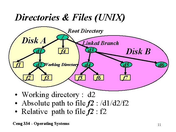 Directories & Files (UNIX) Disk A d 2 f 2 Linked Branch d 3