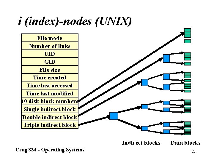 i (index)-nodes (UNIX) File mode Number of links UID GID File size Time created