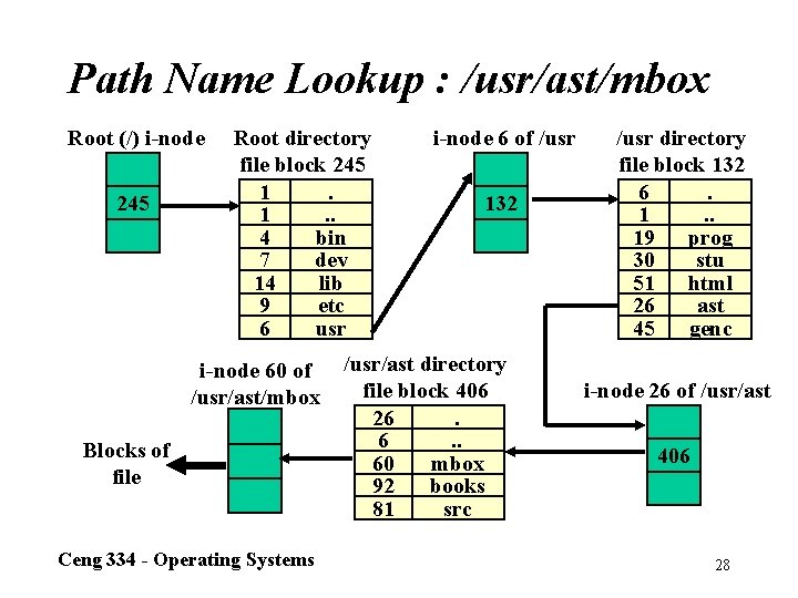 Path Name Lookup : /usr/ast/mbox Root (/) i-node 245 Root directory file block 245