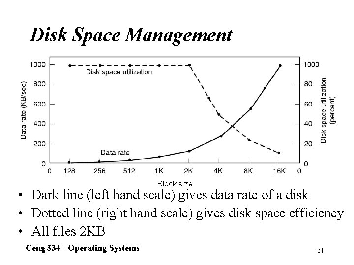 Disk Space Management Block size • Dark line (left hand scale) gives data rate