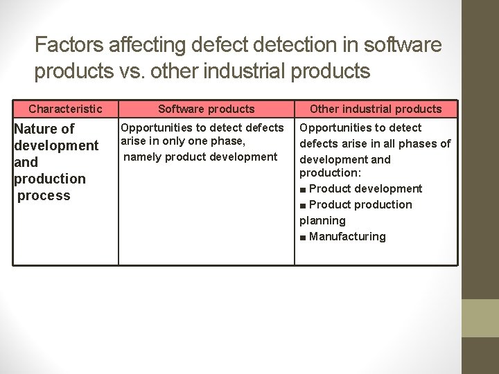 Factors affecting defect detection in software products vs. other industrial products Characteristic Nature of