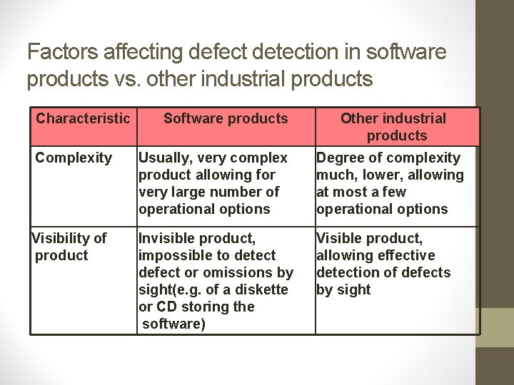 Factors affecting defect detection in software products vs. other industrial products Characteristic Software products