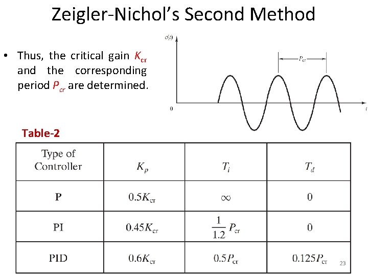 Zeigler-Nichol’s Second Method • Thus, the critical gain Kcr and the corresponding period Pcr