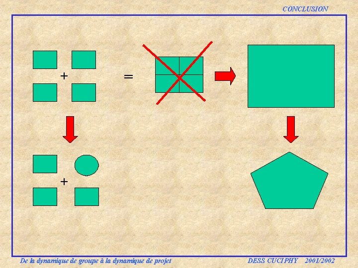 CONCLUSION + = + De la dynamique de groupe à la dynamique de projet CONCLUSION + = + De la dynamique de groupe à la dynamique de projet