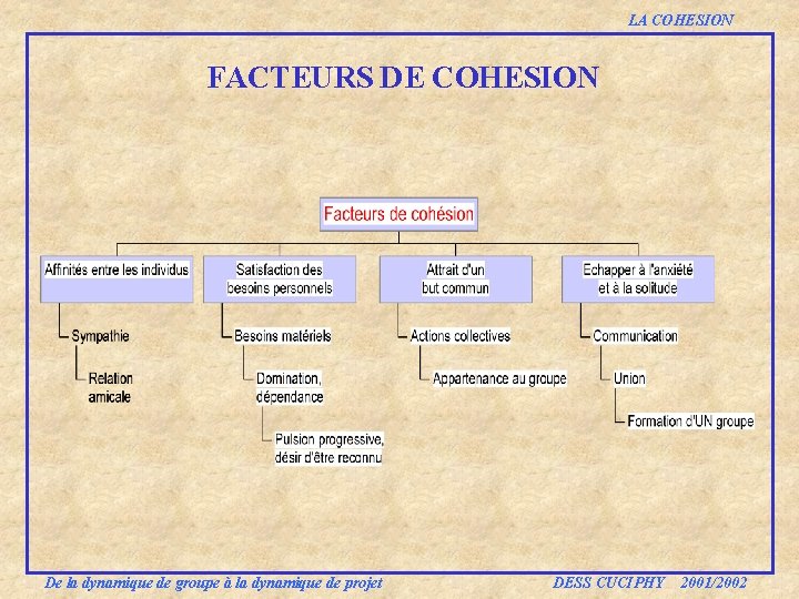 LA COHESION FACTEURS DE COHESION De la dynamique de groupe à la dynamique de LA COHESION FACTEURS DE COHESION De la dynamique de groupe à la dynamique de