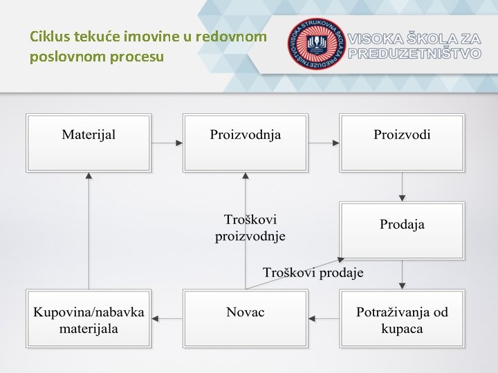 Ciklus tekuće imovine u redovnom poslovnom procesu . 