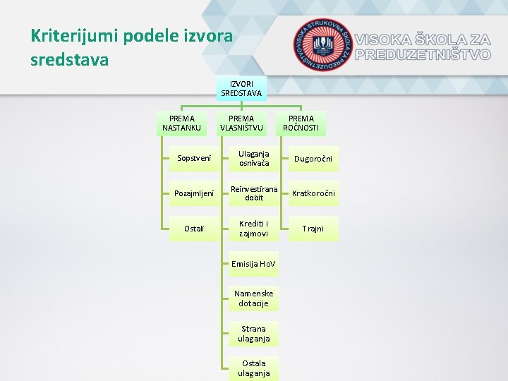 Kriterijumi podele izvora sredstava IZVORI SREDSTAVA PREMA NASTANKU PREMA VLASNIŠTVU PREMA ROČNOSTI Sopstveni Ulaganja