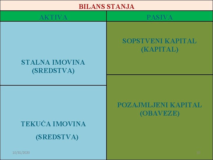 BILANS STANJA AKTIVA PASIVA SOPSTVENI KAPITAL (KAPITAL) STALNA IMOVINA (SREDSTVA) POZAJMLJENI KAPITAL (OBAVEZE) TEKUĆA