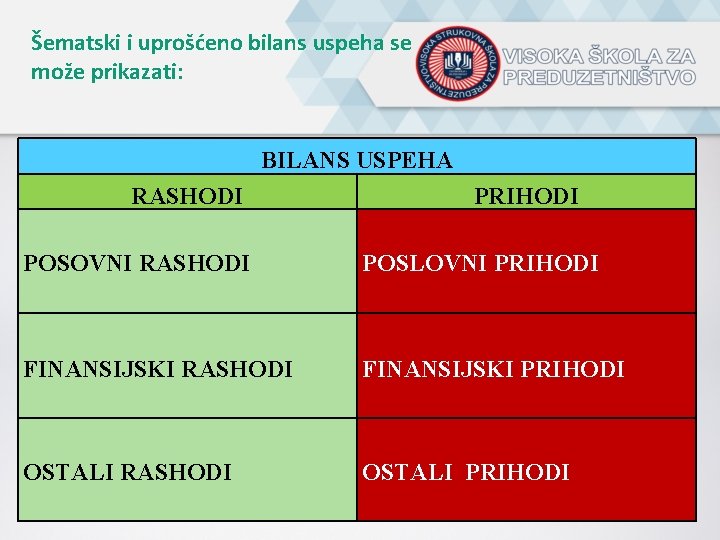 Šematski i uprošćeno bilans uspeha se može prikazati: BILANS USPEHA RASHODI POSOVNI RASHODI PRIHODI