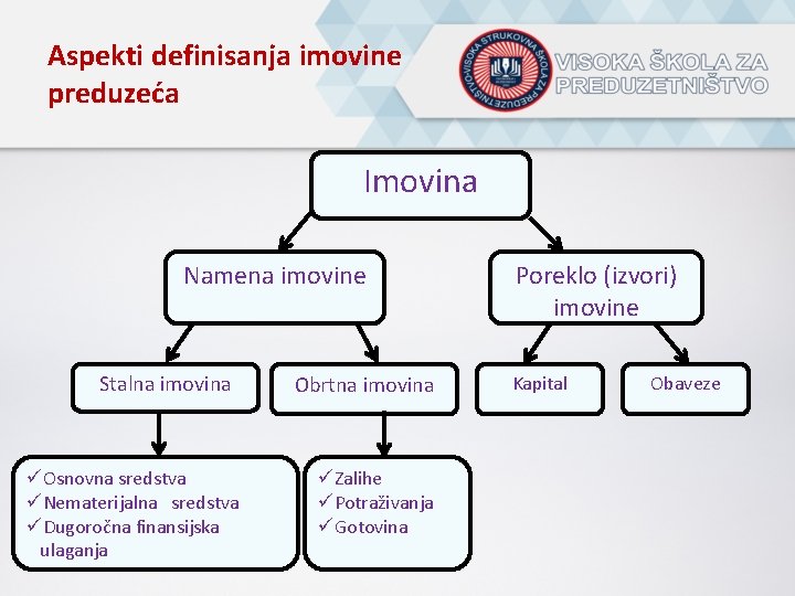 Aspekti definisanja imovine preduzeća Imovina Namena imovine Stalna imovina üOsnovna sredstva üNematerijalna sredstva üDugoročna