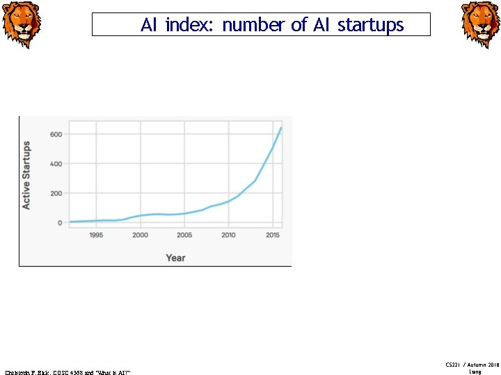 AI index: number of AI startups CS 221 / Autumn 2018 Liang 