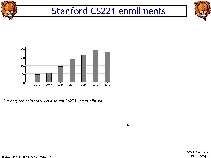 Stanford CS 221 enrollments 800 600 400 200 0 2012 2013 2014 2015 2016