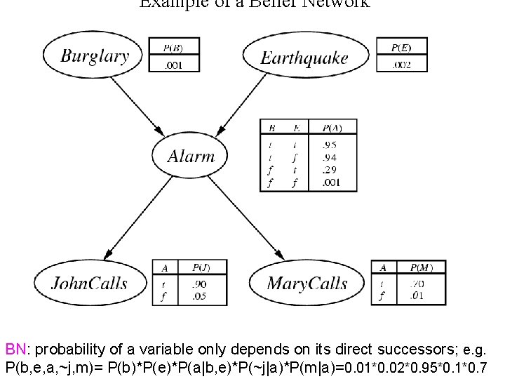 Example of a Belief Network Example 2 BN: probability of a variable only depends